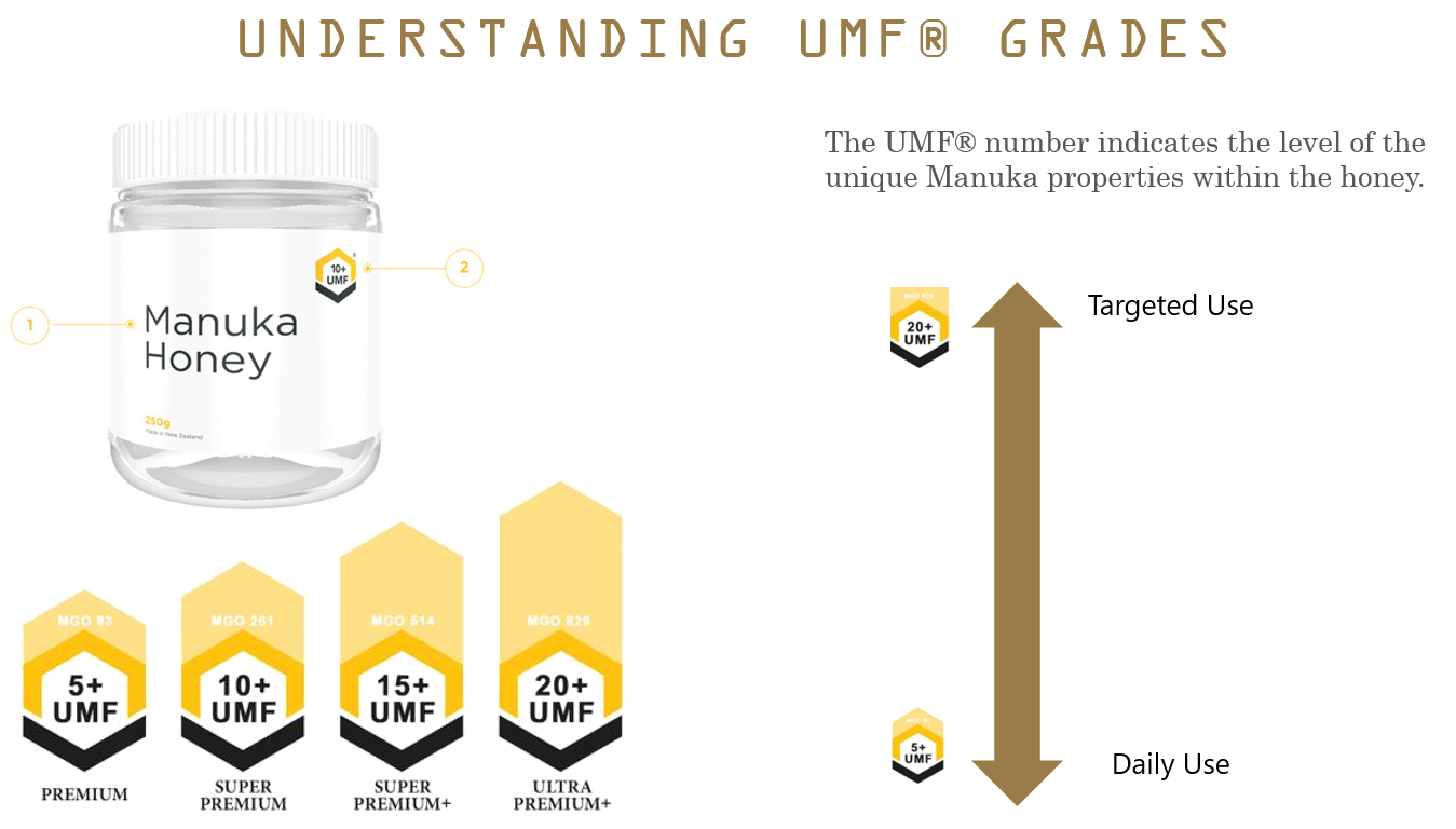 UMF manuka honey rating system